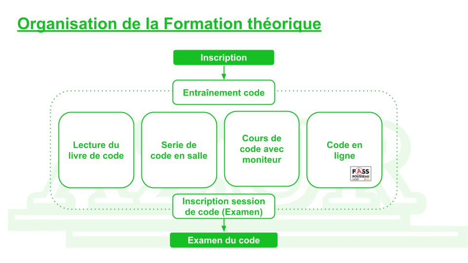 Organisation de la Formation théorique